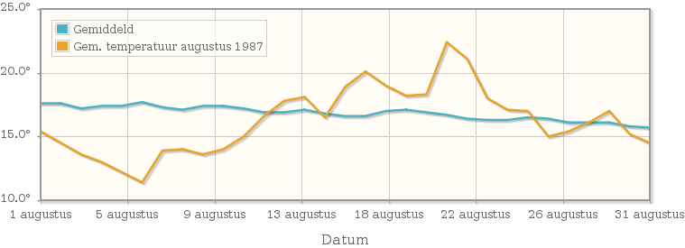 Grafiek met de etmaalgemiddelde temperatuur van augustus 1987