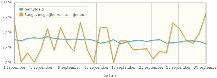 Grafiek met het percentage mogelijke zonneschijnduur van september 1987