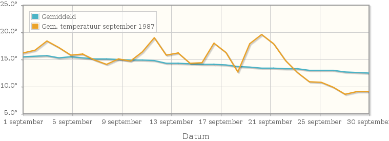 Grafiek met de etmaalgemiddelde temperatuur van september 1987