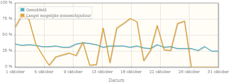 Grafiek met het percentage mogelijke zonneschijnduur van oktober 1987