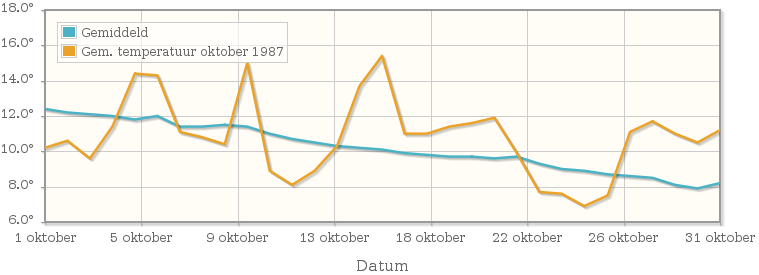 Grafiek met de etmaalgemiddelde temperatuur van oktober 1987