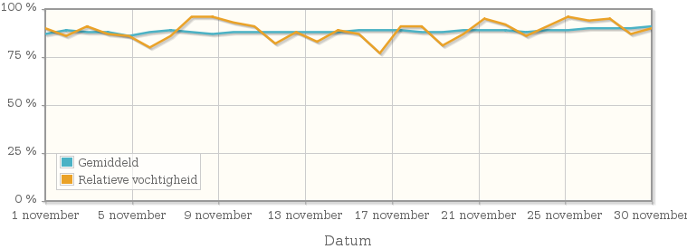 Grafiek met de gemiddelde relatieve vochtigheid in november 1987