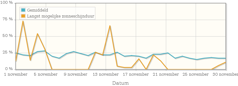 Grafiek met het percentage mogelijke zonneschijnduur van november 1987