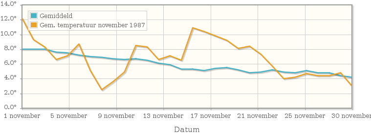 Grafiek met de etmaalgemiddelde temperatuur van november 1987