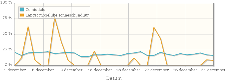 Grafiek met het percentage mogelijke zonneschijnduur van december 1987