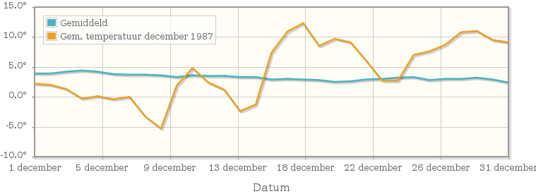 Grafiek met de etmaalgemiddelde temperatuur van december 1987