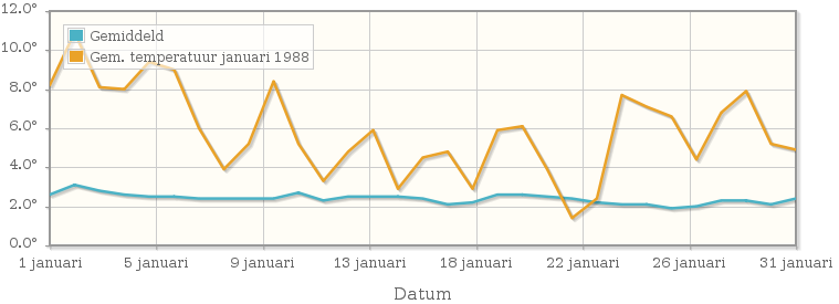 Grafiek met de etmaalgemiddelde temperatuur van januari 1988