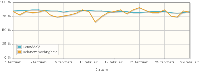 Grafiek met de gemiddelde relatieve vochtigheid in februari 1988