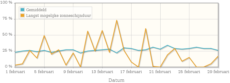 Grafiek met het percentage mogelijke zonneschijnduur van februari 1988