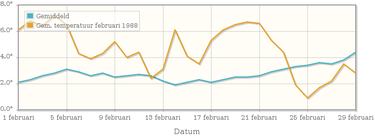 Grafiek met de etmaalgemiddelde temperatuur van februari 1988