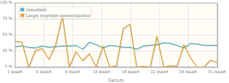 Grafiek met het percentage mogelijke zonneschijnduur van maart 1988