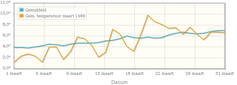 Grafiek met de etmaalgemiddelde temperatuur van maart 1988