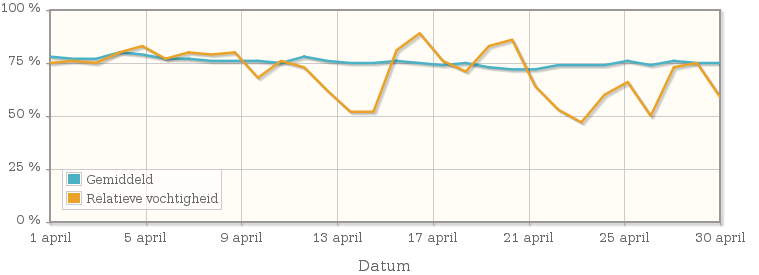 Grafiek met de gemiddelde relatieve vochtigheid in april 1988
