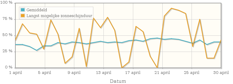 Grafiek met het percentage mogelijke zonneschijnduur van april 1988