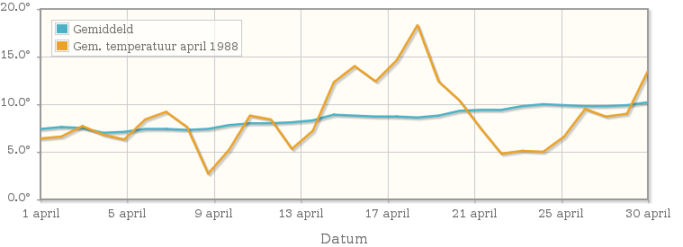 Grafiek met de etmaalgemiddelde temperatuur van april 1988