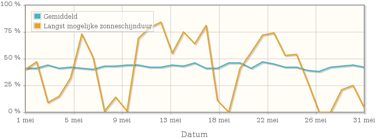 Grafiek met het percentage mogelijke zonneschijnduur van mei 1988