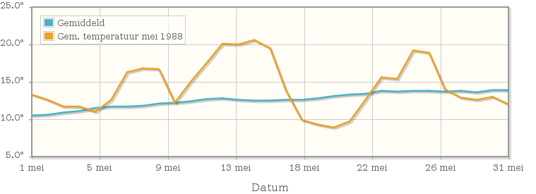 Grafiek met de etmaalgemiddelde temperatuur van mei 1988