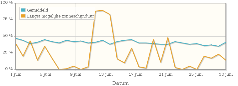 Grafiek met het percentage mogelijke zonneschijnduur van juni 1988