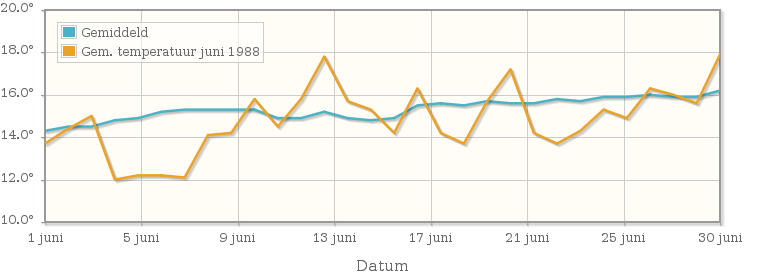 Grafiek met de etmaalgemiddelde temperatuur van juni 1988