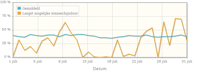 Grafiek met het percentage mogelijke zonneschijnduur van juli 1988