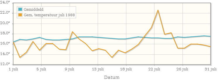 Grafiek met de etmaalgemiddelde temperatuur van juli 1988