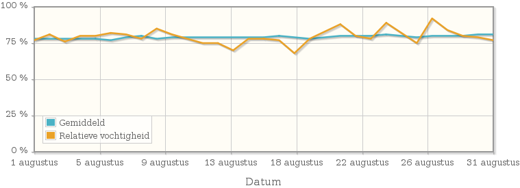 Grafiek met de gemiddelde relatieve vochtigheid in augustus 1988