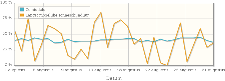 Grafiek met het percentage mogelijke zonneschijnduur van augustus 1988