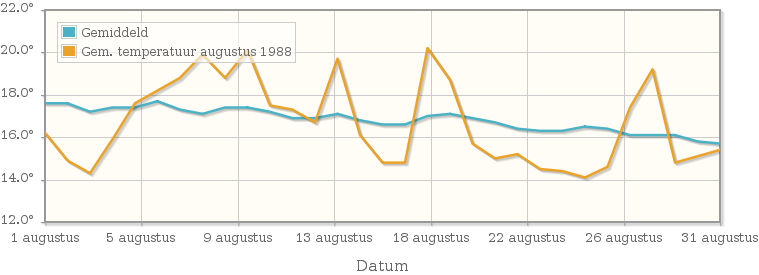 Grafiek met de etmaalgemiddelde temperatuur van augustus 1988