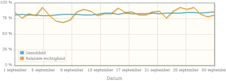 Grafiek met de gemiddelde relatieve vochtigheid in september 1988