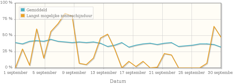 Grafiek met het percentage mogelijke zonneschijnduur van september 1988