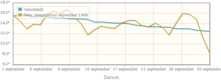 Grafiek met de etmaalgemiddelde temperatuur van september 1988