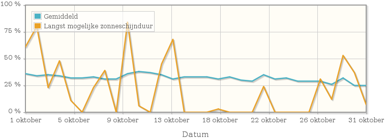 Grafiek met het percentage mogelijke zonneschijnduur van oktober 1988