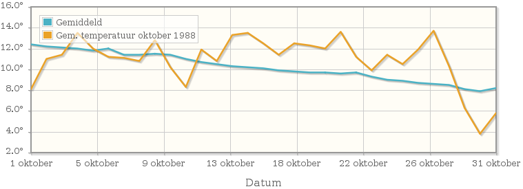 Grafiek met de etmaalgemiddelde temperatuur van oktober 1988