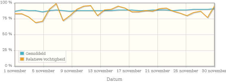 Grafiek met de gemiddelde relatieve vochtigheid in november 1988