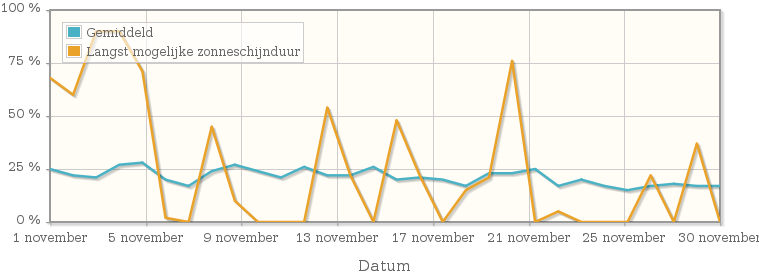 Grafiek met het percentage mogelijke zonneschijnduur van november 1988