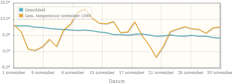 Grafiek met de etmaalgemiddelde temperatuur van november 1988