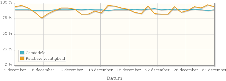 Grafiek met de gemiddelde relatieve vochtigheid in december 1988