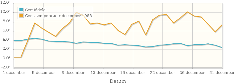 Grafiek met de etmaalgemiddelde temperatuur van december 1988