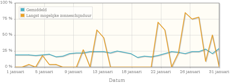 Grafiek met het percentage mogelijke zonneschijnduur van januari 1989