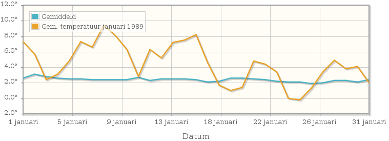 Grafiek met de etmaalgemiddelde temperatuur van januari 1989