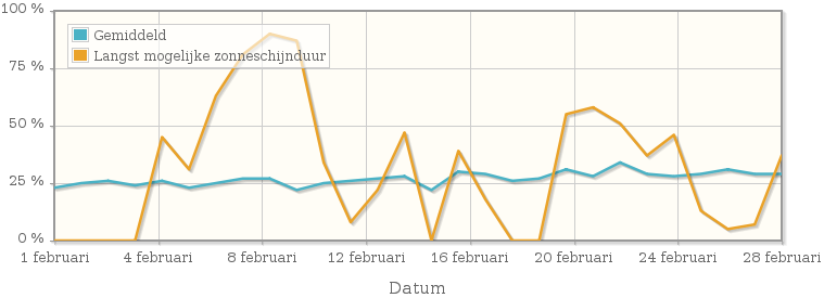 Grafiek met het percentage mogelijke zonneschijnduur van februari 1989