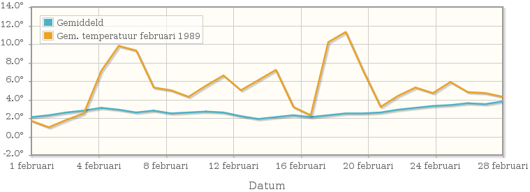 Grafiek met de etmaalgemiddelde temperatuur van februari 1989