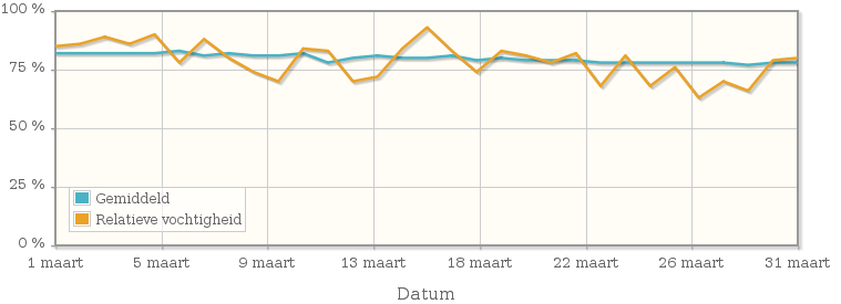 Grafiek met de gemiddelde relatieve vochtigheid in maart 1989