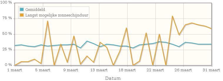 Grafiek met het percentage mogelijke zonneschijnduur van maart 1989