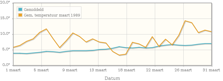 Grafiek met de etmaalgemiddelde temperatuur van maart 1989