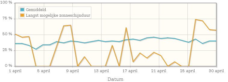 Grafiek met het percentage mogelijke zonneschijnduur van april 1989