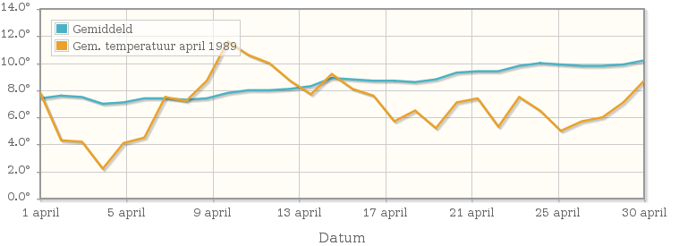 Grafiek met de etmaalgemiddelde temperatuur van april 1989