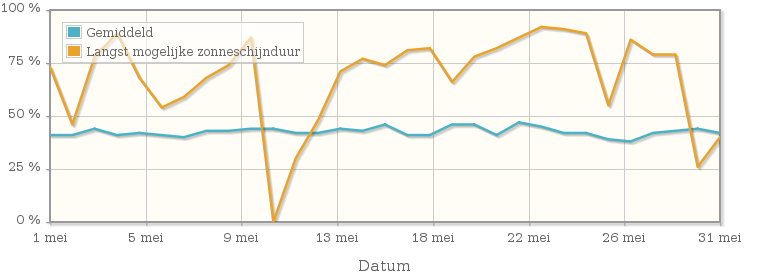 Grafiek met het percentage mogelijke zonneschijnduur van mei 1989