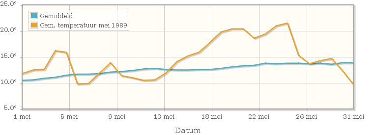 Grafiek met de etmaalgemiddelde temperatuur van mei 1989