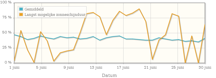 Grafiek met het percentage mogelijke zonneschijnduur van juni 1989